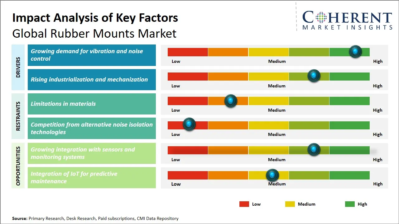 Rubber Mounts Market Key Factors